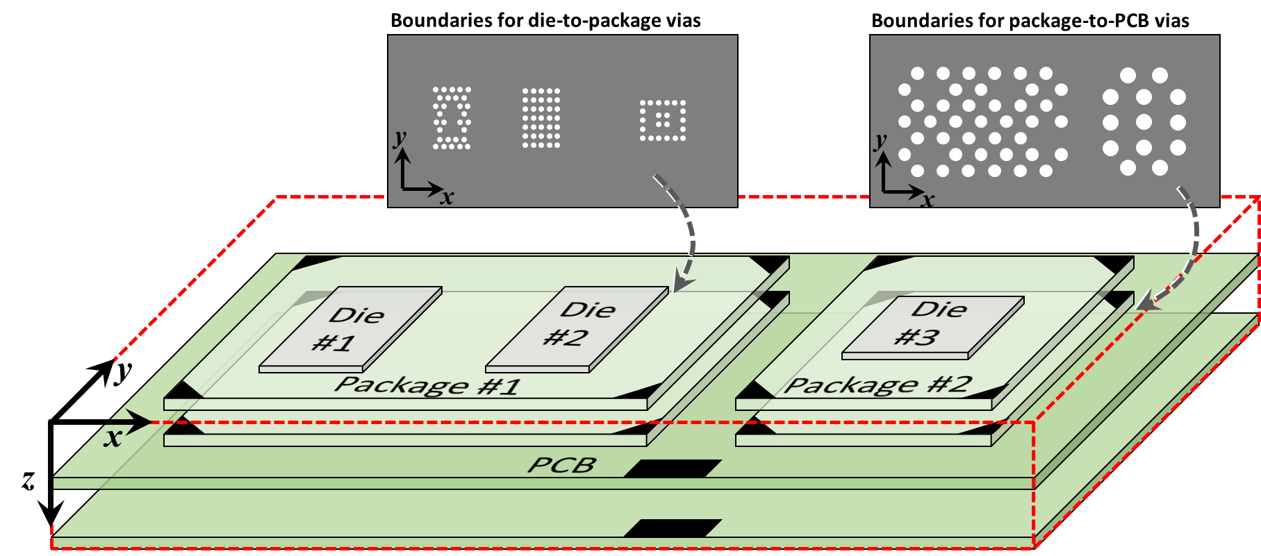 Chip-package-PCB system