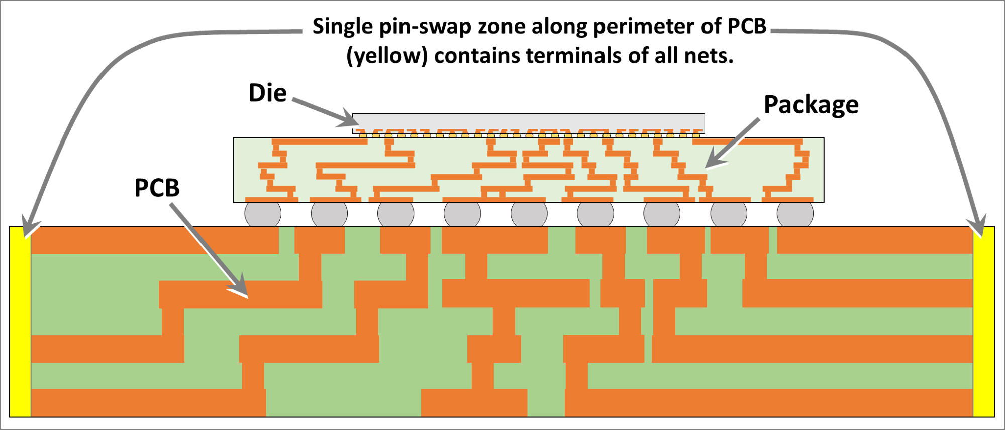 Pin-swap zone on perimeter of PCB to assess escape routing