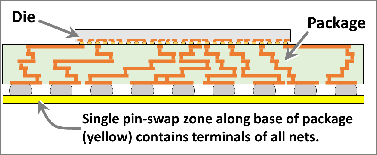 Pin-swap zone to optimize package pin-map