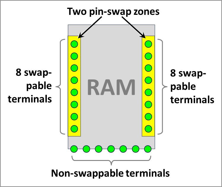 RAM component with swappable pins