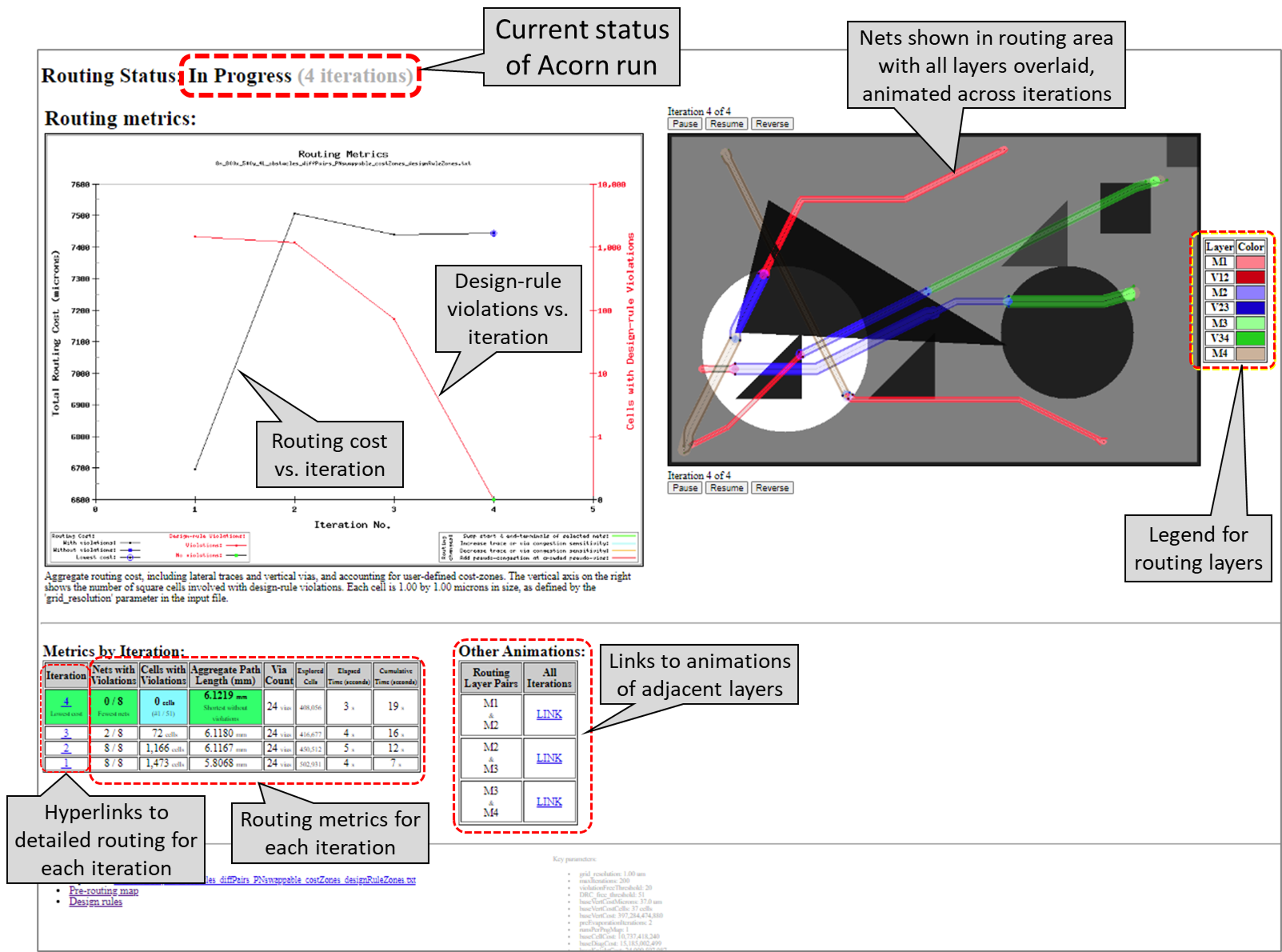 Routing status screen after 4 iterations