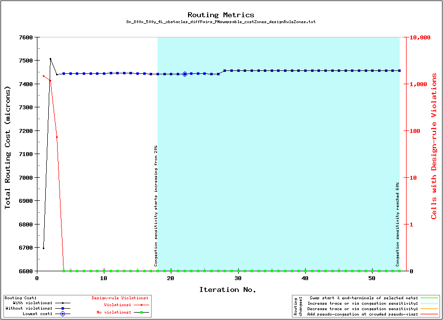 Graph of routing metrics