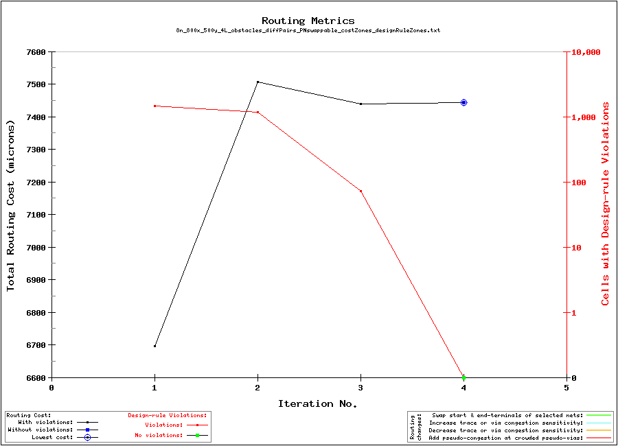 Graph of routing metrics