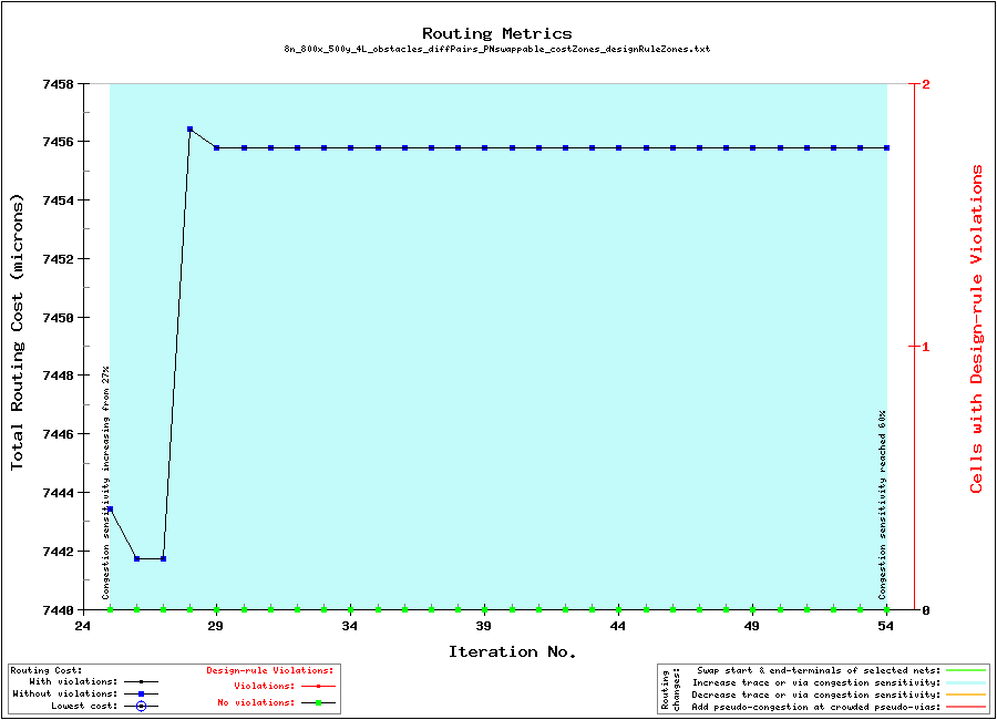 Graph of routing metrics